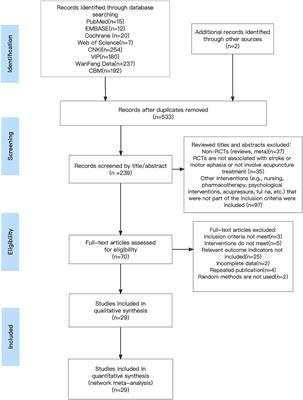 Comparison of the efficacy of acupuncture-related Therapies for post-stroke motor aphasia: A Bayesian network meta-analysis